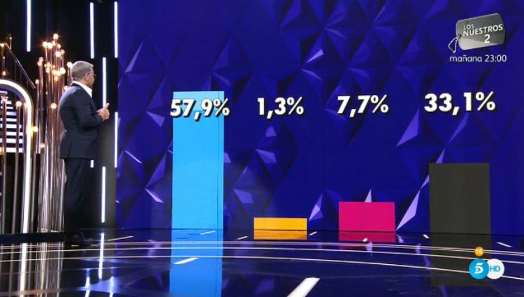 Jorge Javier Vázquez desvela los porcentajes de expulsión | telecinco.es