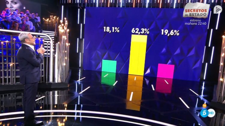 Los porcentajes de expulsión al inicio de la noche del martes | telecinco.es