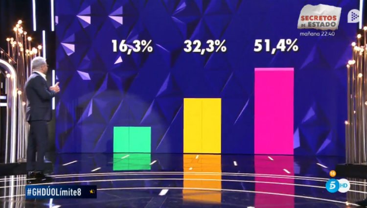 Los porcentajes para la expulsión al inicio de 'Límite 48 Horas' | telecinco.es