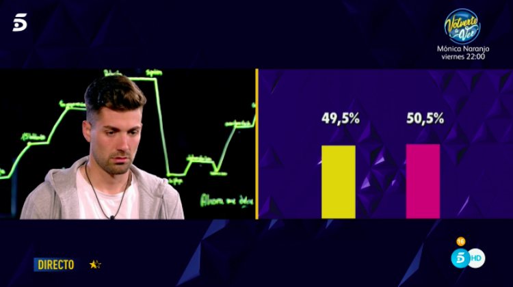 Alejandro y Sofía descubren sus ajustadísimos porcentajes ciegos un día antes de la última expulsión | telecinco.es