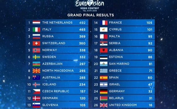 Clasificación de Eurovisión 2019/ Foto: La 1